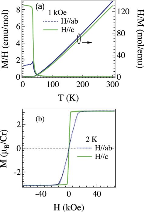 A Temperature Dependence Of Magnetization Measured In An Applied