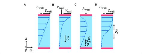 Schematic Diagrams Of Planar Shear Flows Used For Model Calibration In