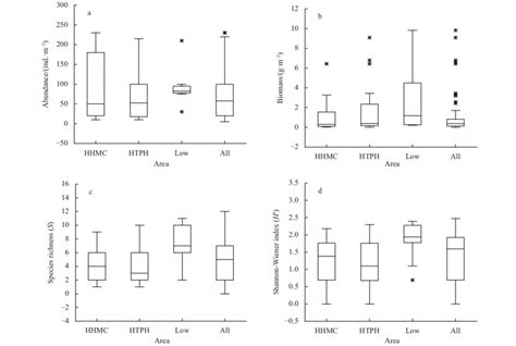 Boxplots Illustrating The Range For Values Of Selected Benthic