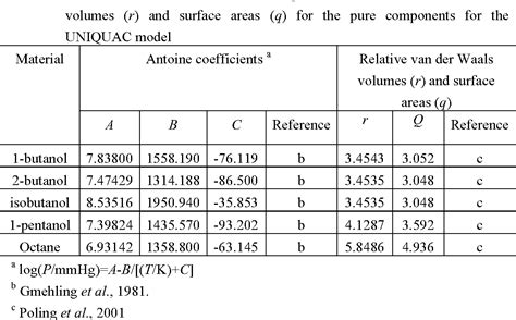 Table 3 From Flash Point Prediction For Binary Partially Miscible