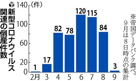 コロナ倒産500件、飲食店が最多69件中小・零細の破綻多く 経済 ニュース 読売新聞オンライン