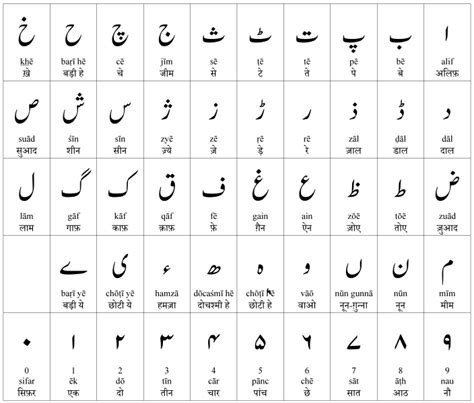 English Urdu Alphabet With Devanagari And Latin Transliterations اردو