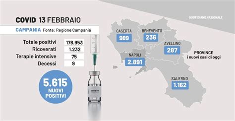 Covid Campania Oggi 13 Febbraio 5615 Nuovi Casi 9 Decessi 16 Ricoveri