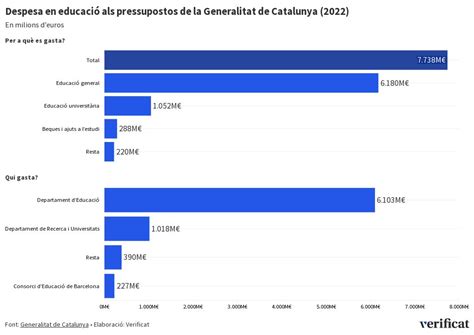 Despesa En Educaci Als Pressupostos De La Generalitat De Catalunya