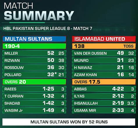 Islamabad United Vs Multan Sultans Psl Match Summary Info Pakistan