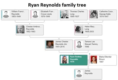 Ryan Reynolds Family Tree