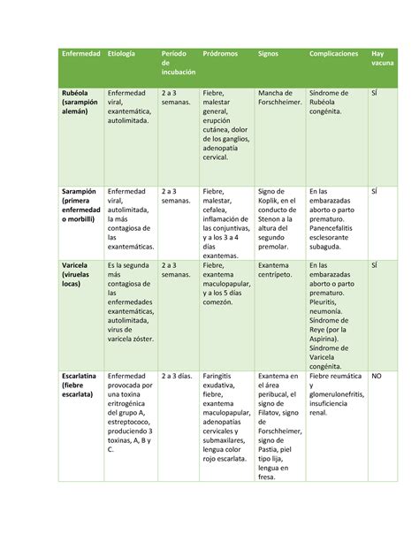 Enfermedades exantematicas Enfermedad Etiología Período de incubación