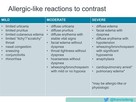 Thread By Francisdeng Acute Allergic Like Reactions To Intravascular Iodinated Contrast Who