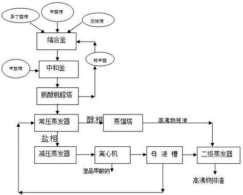 一种新戊二醇副产品甲酸钠的提纯装置及方法与流程