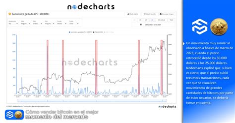 Cómo Vender Bitcoin En El Mejor Momento Del Mercado Territorio Bitcoin