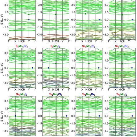 Atom Resolved Electronic Band Structure Of Dynamically Stable Janus Ch