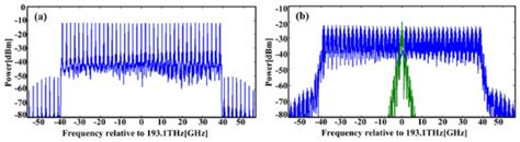 A Optical Comb Spectrum After Rectangular Filter B Modulated