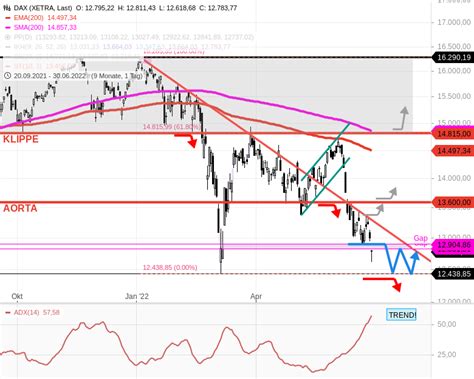 DAX Tagesausblick 2000 Punkte im Juni Extrem ausgeprägtes