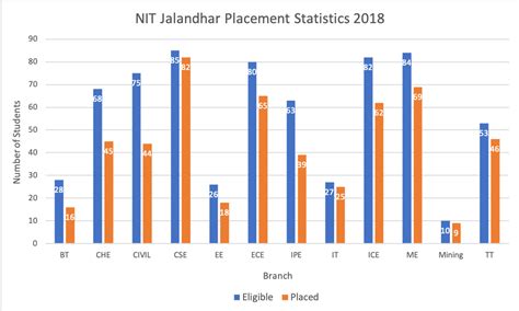 NIT Jalandhar - Info, Ranking, Cutoff & Placements 2023 | College Pravesh