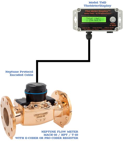 Scadametrics Instrumentation And Neptune Flow Meters Scadametrics