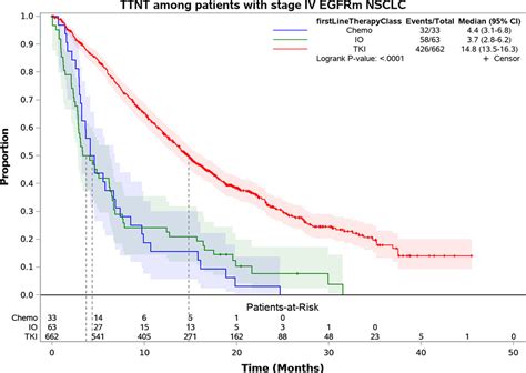 Hsr Real World Outcomes Among Patients With Stage Iv Epidermal