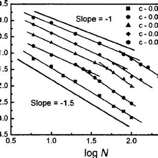 diffusion coefficient    polymer chain  plotted