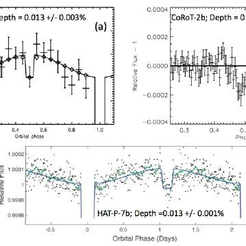secondary eclipses   optical   hot jupiters  corot