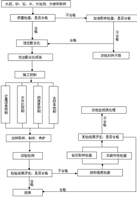 混凝土质量检验程序图一建设工程教育网