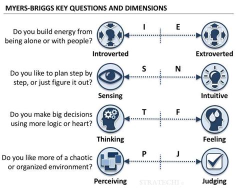 Myers Briggs Guide By Mckinsey Alum Free Templates