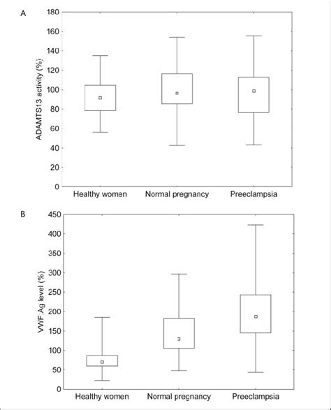 Plasma Adamts Activity A And Von Willebrand Factor Antigen Vwf Ag