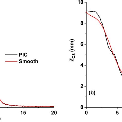 A Normalized Ion Current Density Profile To The Cathode Resulting