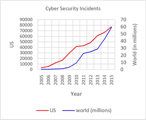 Growing Number Of Cyber Security Incidents Reported In Us And Worldwide Download Scientific