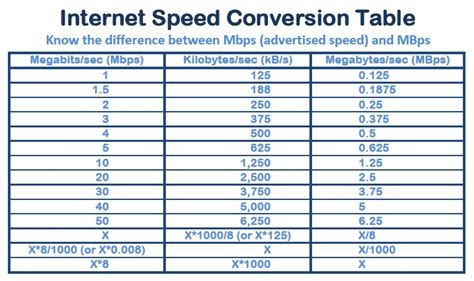 Unidades De Velocidad De Internet Mbps Gbps