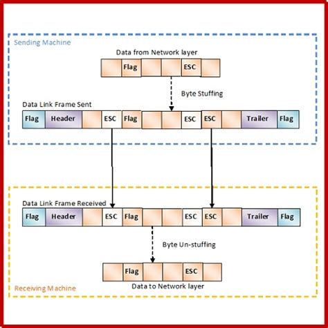 What is byte stuffing in computer networks