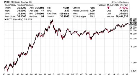 Intel Stock Price Today T Intel Stock Real Ownership Stock