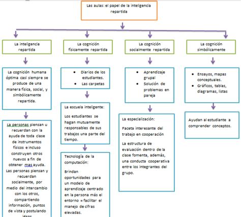 Desarrollo De Los Adolescentes Iv Procesos Cognitivos Organizador