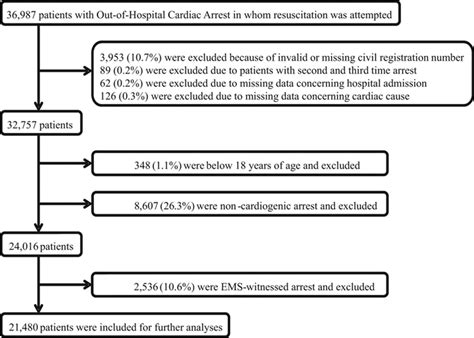 Survival After Out Of Hospital Cardiac Arrest In Relation To Age And