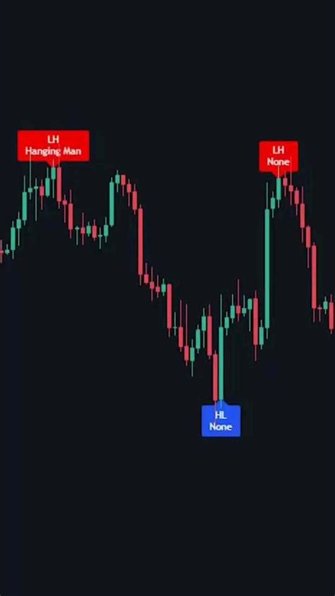 Highs And Lows Strategy 📈📉 In 2024 Stock Trading Stock Trading