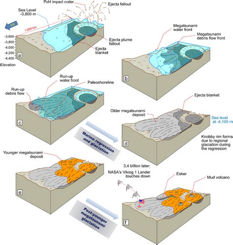 Schematic Reconstruction Showing The History Of Megatsunami Formation