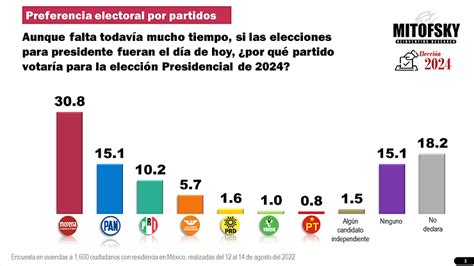 Tendencias Electorales Rumbo A La Elección 2024 En México Veracruz Sur Informativo