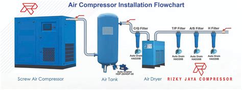 Distributor Kompresor Udara Tangerang Jual Air Dryer