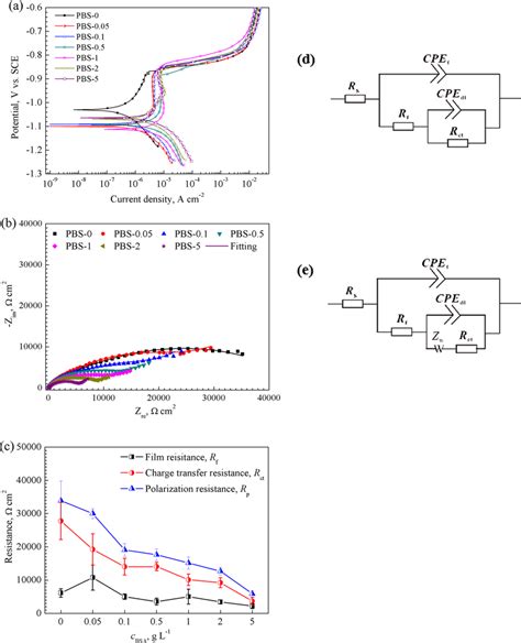 A Potentiodynamic Polarization Curves And B Nyquist Plots Of Pure Zn In