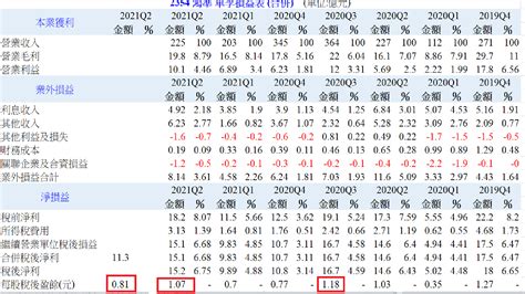 A大kewei個人研究觀察記錄篇鴻海投資篇 鴻準 110年第3季綜合損益表，每股盈餘081元