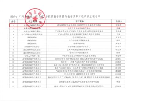 喜报！我院本科教育教学工作喜讯频传，献礼订单定向医学生人才培养十周年！ 广州中医药大学第三附属医院