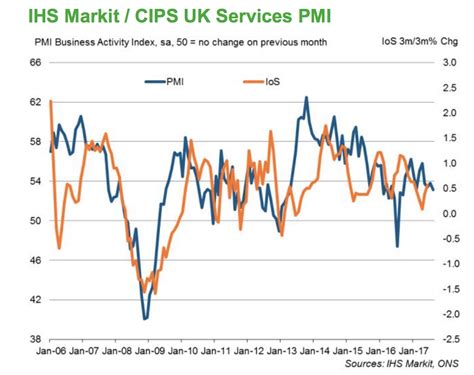 IHS Markit Services PMI For The UK In August Business Insider