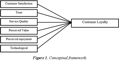 [pdf] Factors Affecting On Customer Loyalty In Service Organizations Semantic Scholar