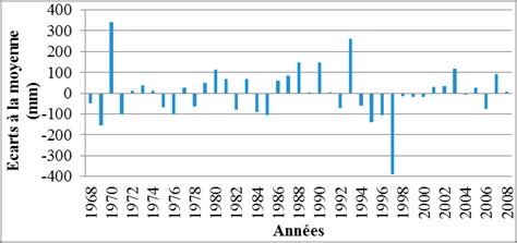 Ecarts La Moyenne De La Pluviom Trie Waza Le Cumul Des