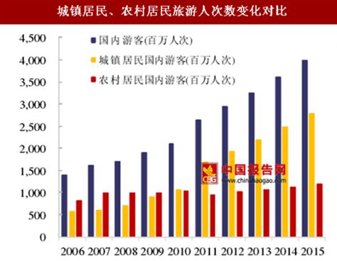 2018 2023年中国旅游行业市场现状分析与发展前景预测报告观研报告网