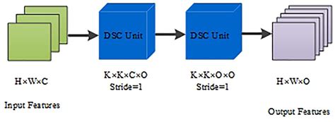 The Architecture Of The Dsc Block Download Scientific Diagram