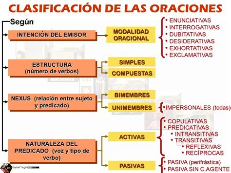 Clasificacion De La Oracion Simple Xili