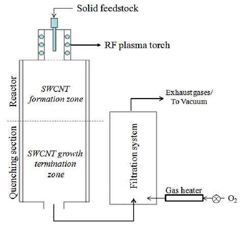 Schematic Diagram Of Swcnt Synthesis Set Up By Induction Thermal Plasma Download Scientific