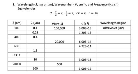 Solved Wavelength Nm Or M Wavenumber V Cm Chegg