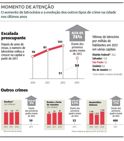 Número De Mortes Após Assaltos Cresce 74 Na Cidade Em 2013 Veja SÃo