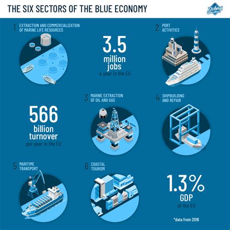 The European Union S Bet On The Blue Economy Dibaq Group