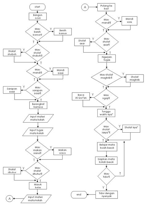 Flowchart Dari Rumah Ke Kampus